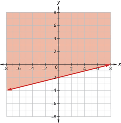 Chapter 4.7, Problem 4.141TI, Write the inequality shown by the shaded region in the graph with the boundary line x4y=8 . 
