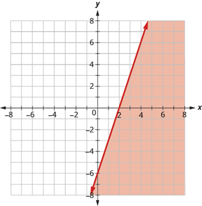 Chapter 4.7, Problem 4.142TI, Write the inequality shown by the shaded region in the graph with the boundary line 3xy=6 . 