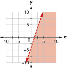 Chapter 4.7, Problem 510E, In the following exercises, write the inequality shown by the shaded region. 510. Write the 
