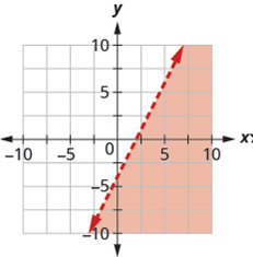 Chapter 4.7, Problem 511E, In the following exercises, write the inequality shown by the shaded region. 511. Write the 