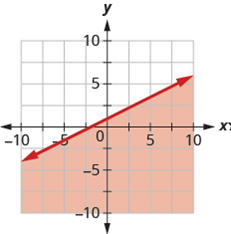 Chapter 4.7, Problem 512E, In the following exercises, write the inequality shown by the shaded region. 512. Write the 