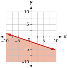 Chapter 4.7, Problem 513E, In the following exercises, write the inequality shown by the shaded region. 513. Write the 