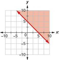 Chapter 4.7, Problem 514E, In the following exercises, write the inequality shown by the shaded region. 514. Write the 