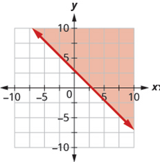 Chapter 4.7, Problem 515E, In the following exercises, write the inequality shown by the shaded region. 515. Write the 