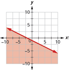 Chapter 4.7, Problem 517E, In the following exercises, write the inequality shown by the shaded region. 517. Write the 