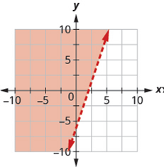 Chapter 4.7, Problem 518E, In the following exercises, write the inequality shown by the shaded region. 518. Write the 