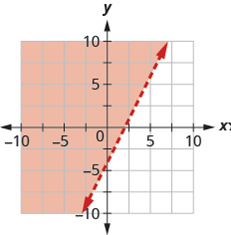 Chapter 4.7, Problem 519E, In the following exercises, write the inequality shown by the shaded region. 519. Write the 
