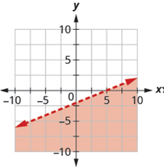 Chapter 4.7, Problem 520E, In the following exercises, write the inequality shown by the shaded region. 520. Write the 