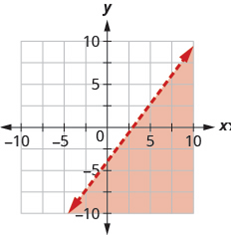 Chapter 4.7, Problem 521E, In the following exercises, write the inequality shown by the shaded region. 521. Write the 