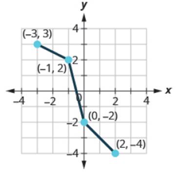 Chapter 10, Problem 450PT, Graph, on the same coordinate system, the inverse of the one-to-one function shown. 