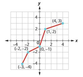 Chapter 10.1, Problem 10.11TI, Graph, on the same coordinate system, the inverse of the one-to-one function. 