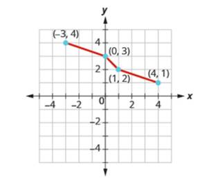 Chapter 10.1, Problem 10.12TI, Graph, on the same coordinate system, the inverse of the one-to-one function. 
