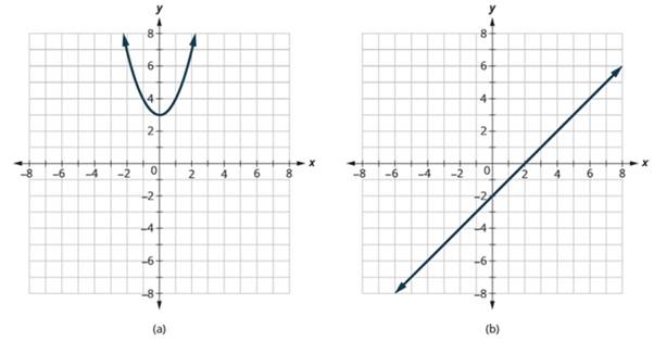Chapter 10.1, Problem 10.8TI, Determine (a) whether each graph is the graph of a function and, if so, (b) whether it is 