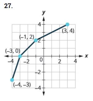 Chapter 10.1, Problem 27E, In the following exercises, graph on the same coordinate system, the inverse of the one-to-one 