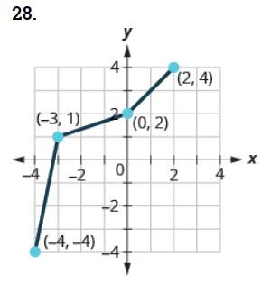 Chapter 10.1, Problem 28E, In the following exercises, graph on the same coordinate system, the inverse of the one-to-one 