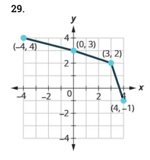 Chapter 10.1, Problem 29E, In the following exercises, graph on the same coordinate system, the inverse of the one-to-one 