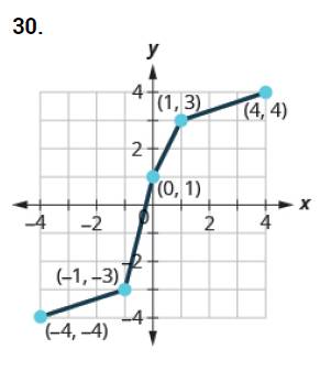 Chapter 10.1, Problem 30E, In the following exercises, graph on the same coordinate system, the inverse of the one-to-one 