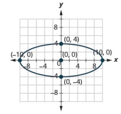 Chapter 11, Problem 286RE, In the following exercises, find the equation of the ellipse shown in the graph. 286. 