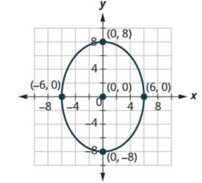 Chapter 11, Problem 287RE, In the following exercises, find the equation of the ellipse shown in the graph. 287. 