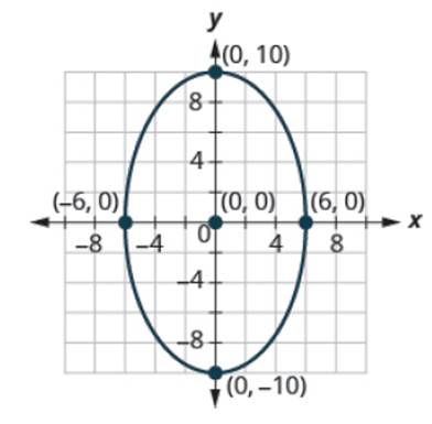 Chapter 11, Problem 332PT, In the following exercises, write the standard form of the equation of the circle with the given 