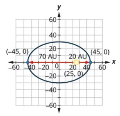 Chapter 11, Problem 349PT, In the following exercises, (a) identify the type of graph equation as a circle, parabola, ellipse, 