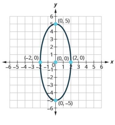 Chapter 11.3, Problem 11.43TI, Find the equation of the ellipse shown. 