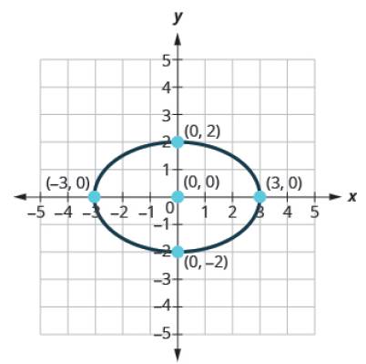Chapter 11.3, Problem 11.44TI, Find the equation of the ellipse shown. 