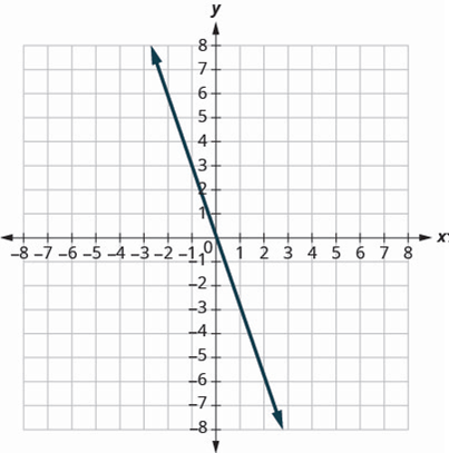 Chapter 3, Problem 418RE, In the following exercises, find the slope of each line shown. 418. 