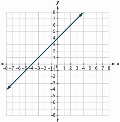 Chapter 3, Problem 419RE, In the following exercises, find the slope of each line shown. 419. 
