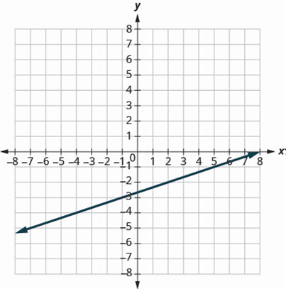 Chapter 3, Problem 420RE, In the following exercises, find the slope of each line shown. 420. 