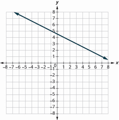 Chapter 3, Problem 421RE, In the following exercises, find the slope of each line shown. 421. 