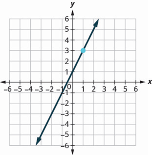 Chapter 3, Problem 458RE, In the following exercises, find the equation of the line shown in each graph. Write the equation in 