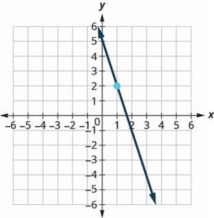Chapter 3, Problem 459RE, In the following exercises, find the equation of the line shown in each graph. Write the equation in 