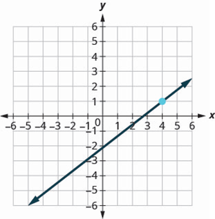 Chapter 3, Problem 460RE, In the following exercises, find the equation of the line shown in each graph. Write the equation in 