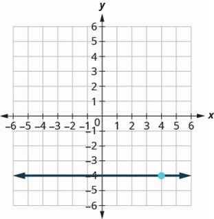 Chapter 3, Problem 461RE, In the following exercises, find the equation of the line shown in each graph. Write the equation in 