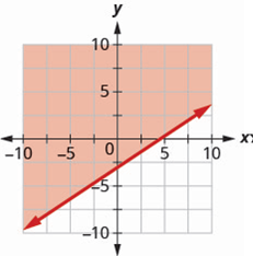 Chapter 3, Problem 481RE, In the following exercises, write the inequality shown by the shaded region. 481. Write the 