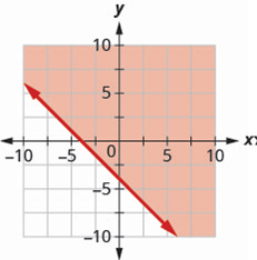 Chapter 3, Problem 482RE, In the following exercises, write the inequality shown by the shaded region. 482. Write the 