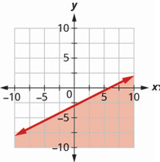 Chapter 3, Problem 483RE, In the following exercises, write the inequality shown by the shaded region. 483. Write the 