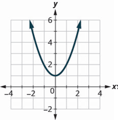 Chapter 3, Problem 513RE, In the following exercises, determine whether each graph is the graph of a function. 513. 