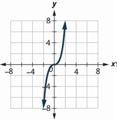Chapter 3, Problem 517RE, In the following exercises, determine whether each graph is the graph of a function. 517. 