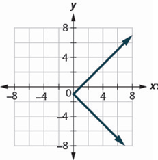 Chapter 3, Problem 519RE, In the following exercises, determine whether each graph is the graph of a function. 519. 