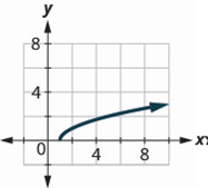 Chapter 3, Problem 532RE, In the following exercises, use the graph of the function to find its domain and range. Write the 