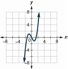 Chapter 3, Problem 534RE, In the following exercises, use the graph of the function to find its domain and range. Write the 