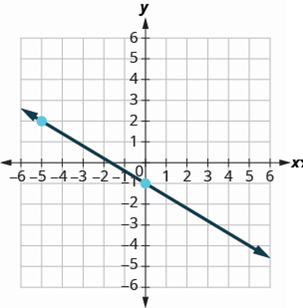 Chapter 3, Problem 539PT, Find the slope of each line shown. 539. (a) (b) , example  1