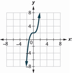 Chapter 3, Problem 558PT, Graph each linear inequality. 558. Determine whether the graph is the graph of a function. Explain 