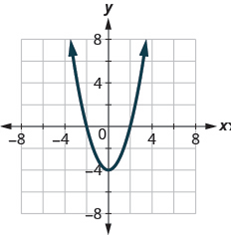 Chapter 3, Problem 561PT, In the following exercises, (a) graph each function (b) state its domain and range. Write the domain 