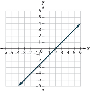 x and y graph