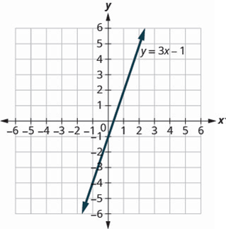 Chapter 3.1, Problem 3.3TI, Use graph of y=3x1 . For each ordered pair, decide: (a) Is the ordered pair a solution to the 