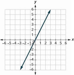 Chapter 3.1, Problem 36E, In the following exercises, find the x- and y-intercepts on each graph. 36. 