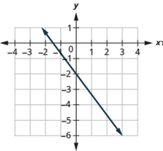 Chapter 3.2, Problem 3.23TI, Find the slope of the line shown. 